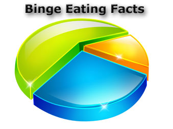 binge eating facts pic